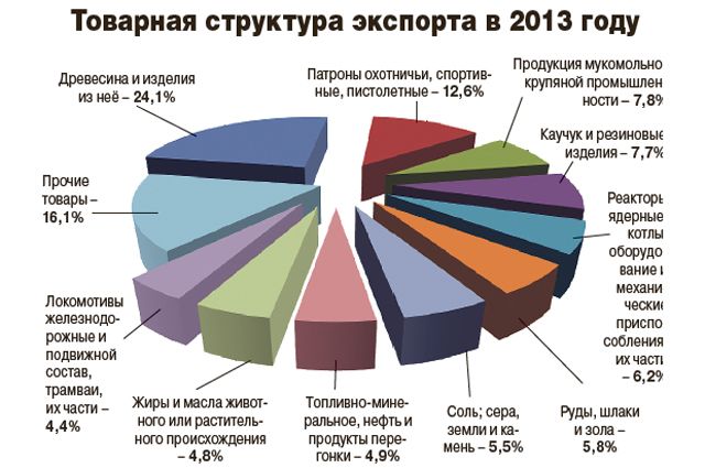 Объем экспорта эквадора