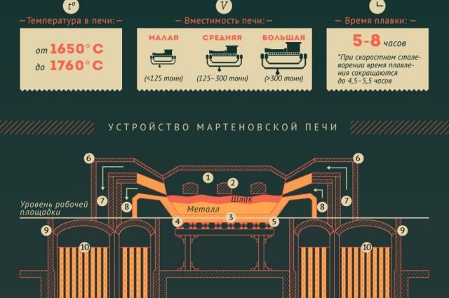 Мартеновская печь принцип работы