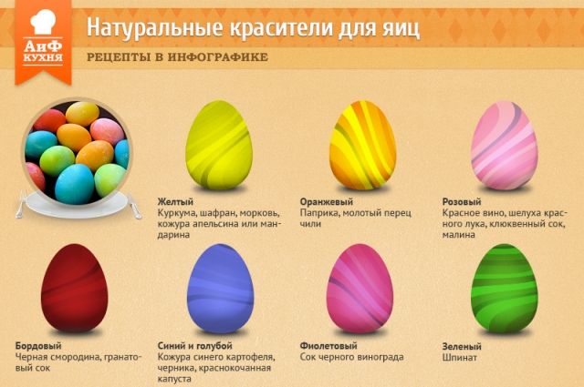 Яйца крашеные пищевыми красителями