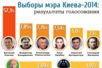Предварительные результаты выборов мэра Киева