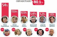 Результаты выборов президента Украины