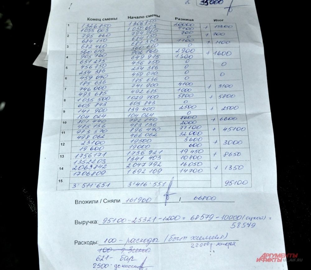 Ведомость доходов и расходов организаторов незаконного бизнеса.