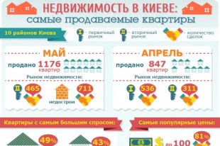 Продажа квартир в Киеве
