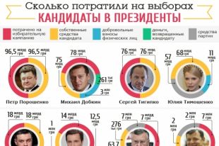 Сколько потратили на выборы кандидаты в президенты