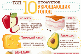 инфографика о продуктах, укрощающих голод