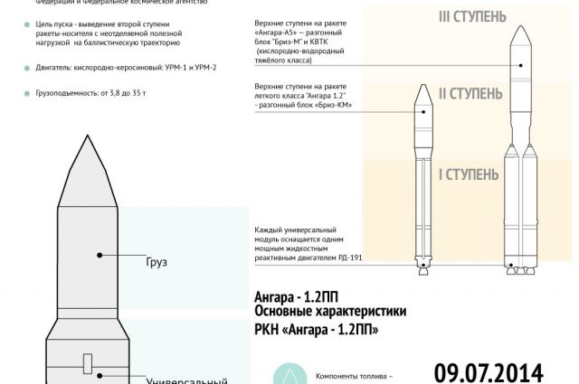 Ангара 5 ракета носитель характеристики. Ракета-носитель "Ангара-а5". Ракета носитель Ангара а5 чертеж. Ракета Ангара 1.2 схема. Ангара 1.2 чертеж.