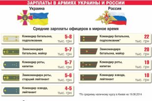 Зарплаты военных