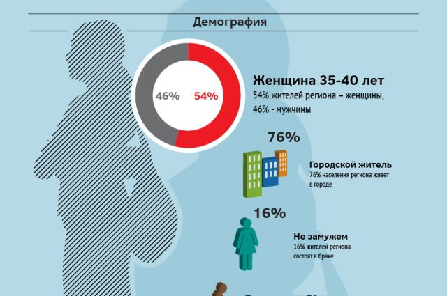 Проект демография волгоградская область