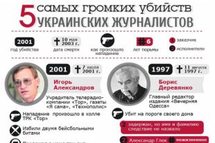 5 самых громких убийств журналистов в Украине