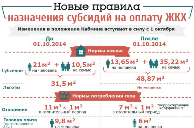 Новые правила назначения жилищных субсидий в Украине