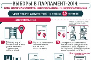 Как проголосовать иногородним и переселенцам