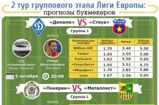 Лига Европы: прогнозы букмекеров