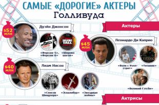 Самые высокооплачиваемые актеры Голливуда