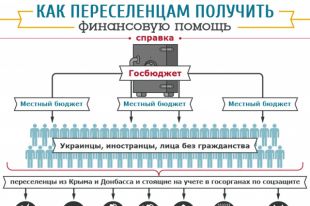 Финансовая помощь для переселенцев от государства