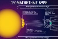 Геомагнитные бури