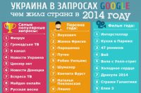 Украина в запросах Google: чем жила страна в 2014 году