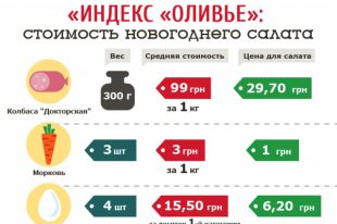 «Индекс «Оливье»