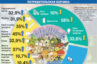 Потребительская корзина