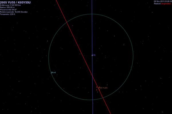Астероид 2005 YU55 (на фото - в виде точки на красной линии) сразу же после открытия был причислен к потенциально опасным. Имеет темную поверхность и диаметр около 400 метров. 8 ноября 2011 года пролетел на расстоянии около 324,6 тыс. км от Земли.