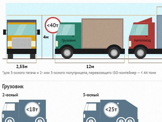 Виды грузового автомобильного транспорта