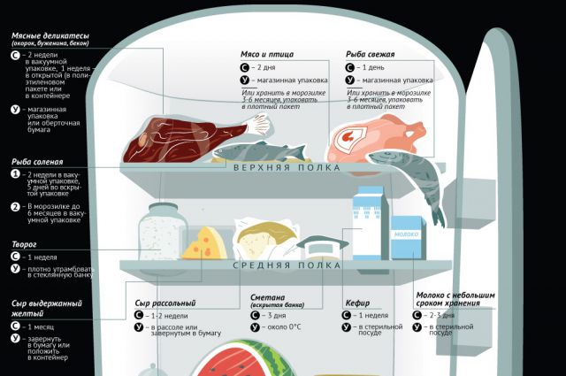 Какие продукты могут храниться в морозильной камере