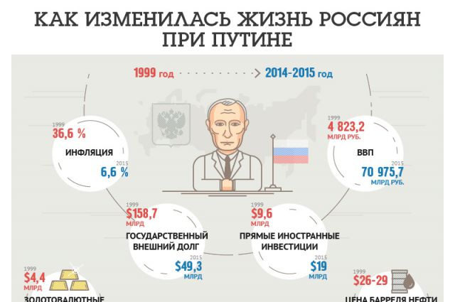 Жизнь по мнению страны. Правление Путина. Инфографика политика.
