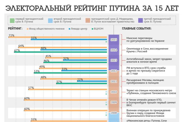 Президентский рейтинг. Рейтинг президентов. Рейтинг Путина. Рейтинг Путина инфографика. Рейтинг правительства России.