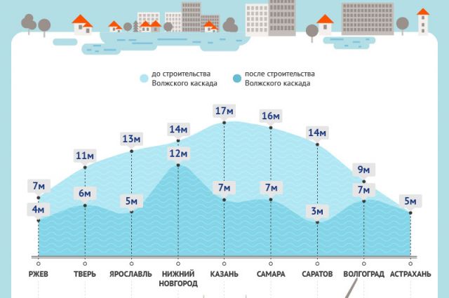 На сколько метров поднялась. Уровень воды в Волге по годам. Периоды наводнений на Волге. Перепады уровня воды в Волге. Уровень реки Волга по годам.