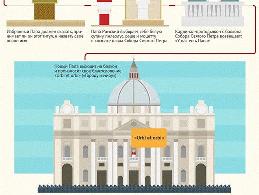 Инфографика Римская 1. Общество инфографика. Все папа Римский инфографики. Папа Римский на балконе собора Святого Петра.