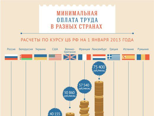 Какая минимальная оплата труда. Минимальная оплата труда в разных странах. Минимальные зарплаты труда в разных странах мира. Минимальный размер оплаты труда в разных странах. МРОТ инфографика.