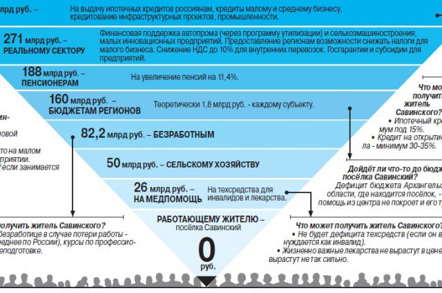 Антикризисный план схема образец Чего ждать от антикризисного плана россиянам. Инфографика Аргументы и Факты