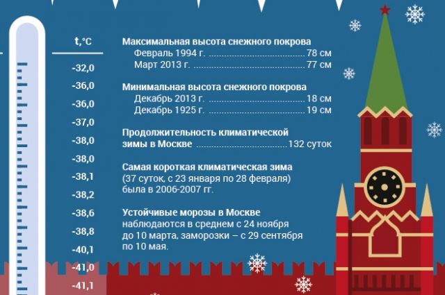 Года по самой низкой цене. Самая низкая температура в Москве. Спия низкая температура в Москве. Самый холодный год в Москве. Инфографика температура.