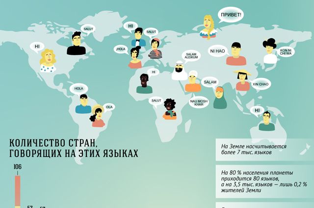 Много русскоговорящих. Самые популярные языки в мире. Распространенные языки.