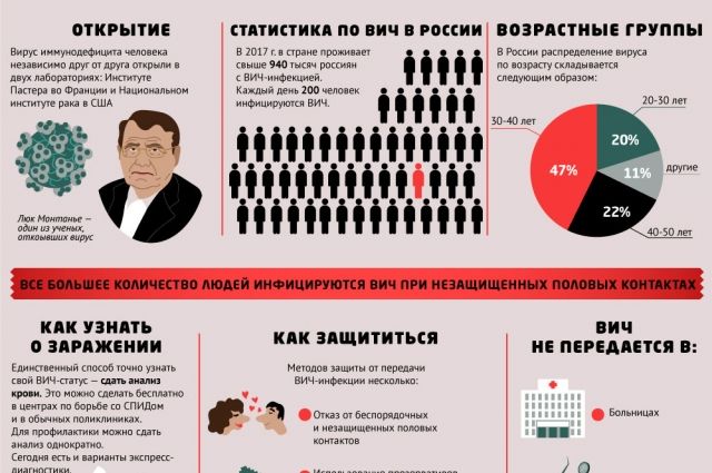 Вич сейчас. Статистика ВИЧ. ВИЧ инфографика. Статистика СПИДА В России. ВИЧ В России инфографика.