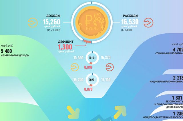 Федеральный бюджет - Правительство России