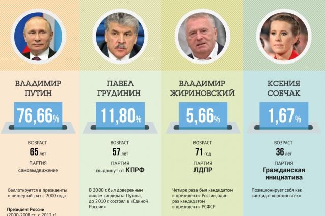 Что будет после президентских выборов. Выборы инфографика. Выборы в России инфографика.