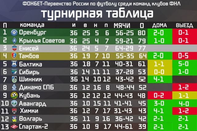 Команда Дмитрия Аленичева набрала 77 очков.