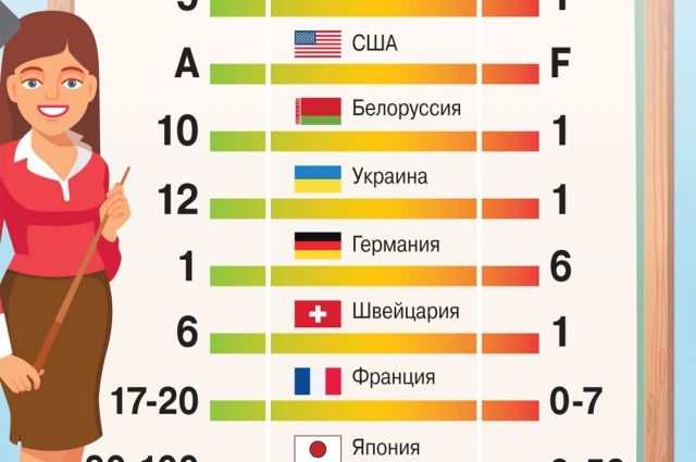 Оценка страны. Оценки в разных странах. Оценки в школах разных стран. Системы оценивания в разных странах. Система оценок в разных странах.