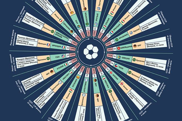 Этап мундиаля 9 букв. Инфографика футбол.
