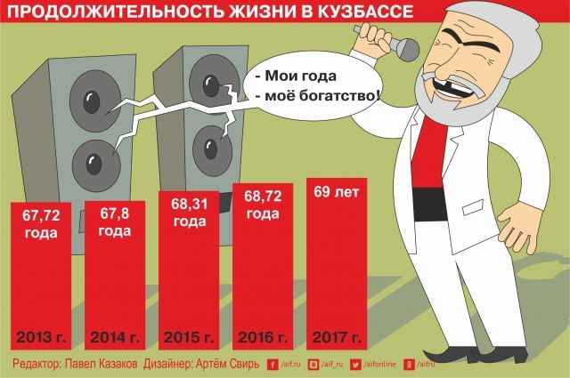 Какая продолжительность года. Продолжительность жизни в Кузбассе. Средняя Продолжительность жизни в Кузбассе. Продолжительность жизни в Кемеровской области. Продолжительность жизни в Кузбассе мужчин.