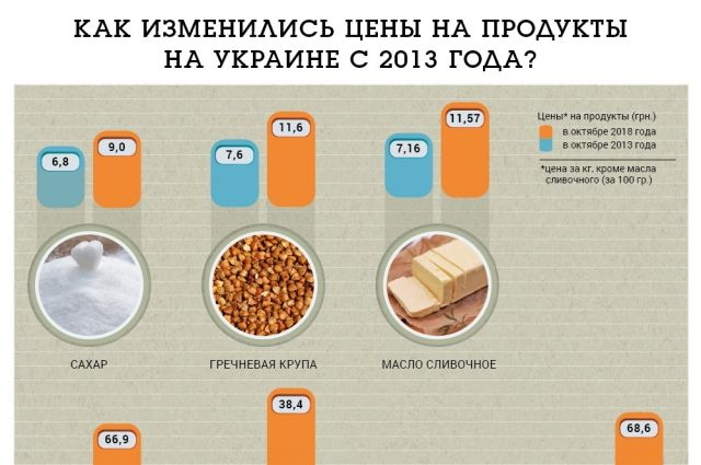 Как изменятся цены на продукты. Как изменились цены на продукты. Цены на продукты в Украине. Цены на продукты в 2013 году в России. Цены на продукты в Украине в 2013 году.