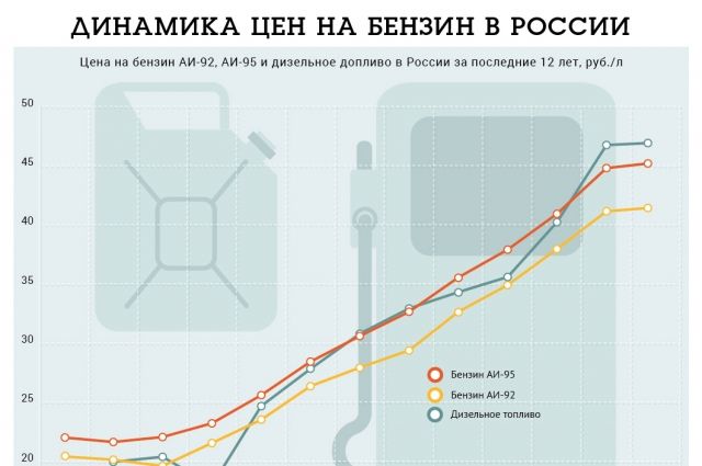 Бензин график по годам