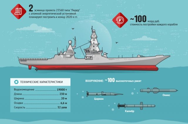 Эскадренные миноносцы проекта 23560 последние новости