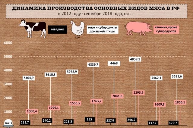 Сколько есть мяса. Сколько мяса съедает человек в год. Мясо инфографика. Количество мяса на человека в год в России. Сколько кг мяса съедает человек в год.