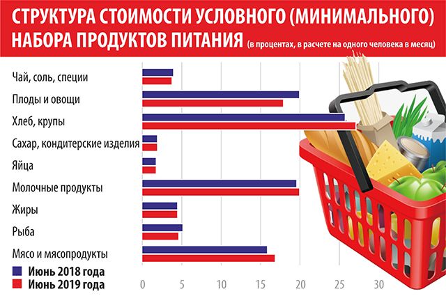 В каких случаях в минимальный набор