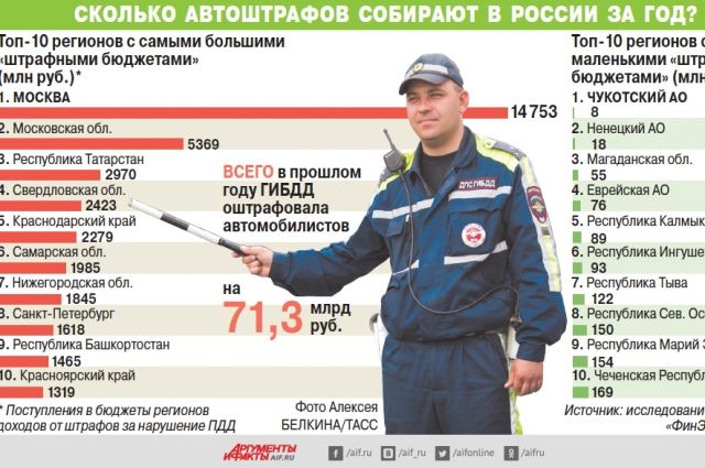 Какой график у стажера Сколько автоштрафов собирают в России за год? Инфографика Аргументы и Факты