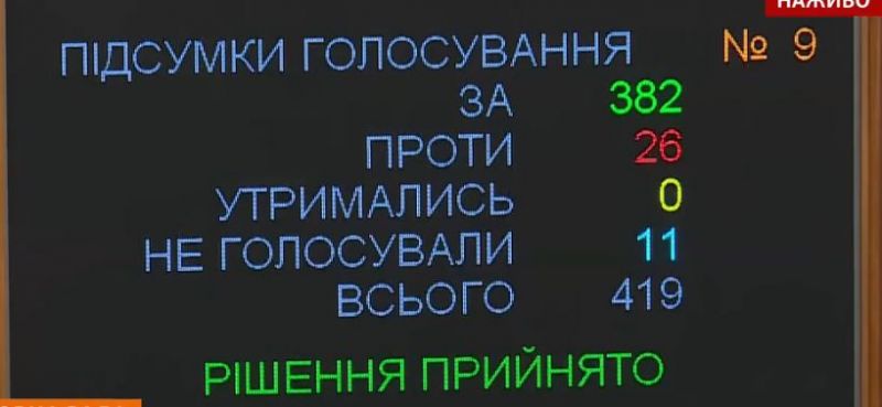 Затем депутаты провели голосование за спикера Верховной Рады - практически единогласно выбрали Дмитрия Разумкова.