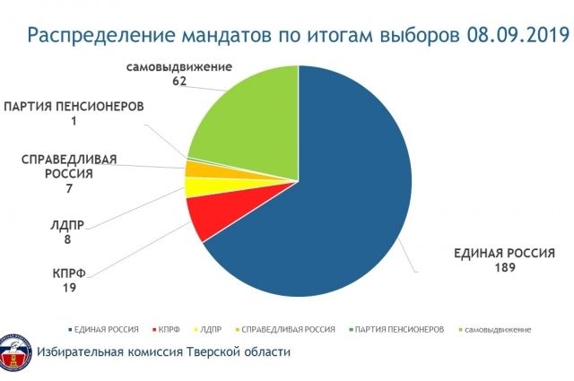 Тверская область Результаты выборов.