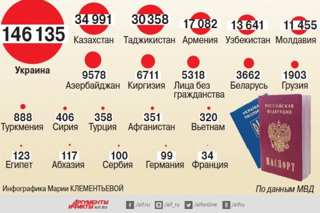 Как гражданину Беларуси получить гражданство РФ?