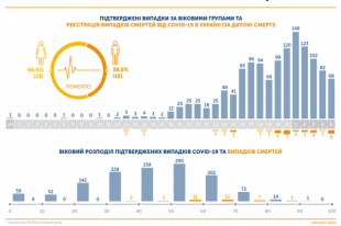 В ЦОЗ назвали главную группу риска заражения коронавирусом в Украине